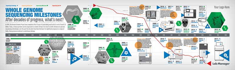Genome Sequencing Infographic| Lab Manager