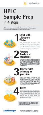 HPLC Sample Prep | Lab Manager