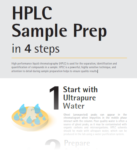 HPLC Sample Prep | Lab Manager