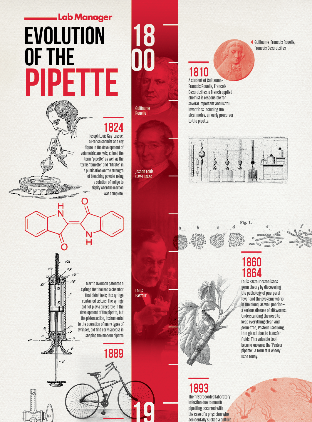 Pipette Infographic