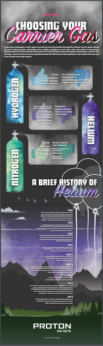 Carrier Gas Infographic | Lab Manager